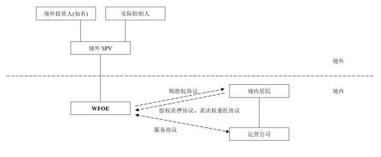 VIE協(xié)議架構